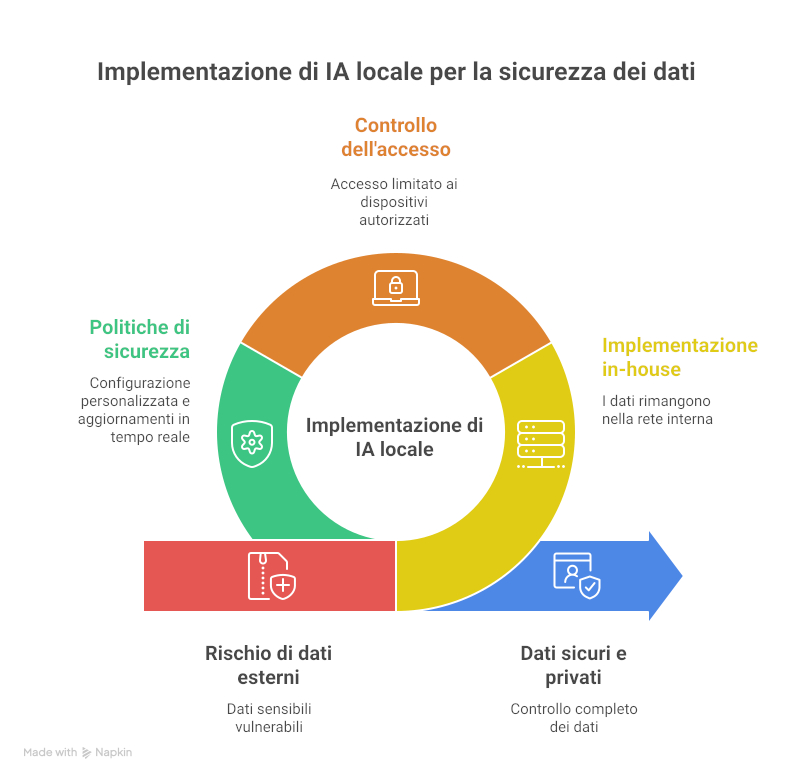 l'AI locale per la sicurezza dei dati dehouse