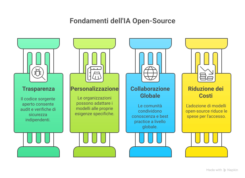 I modelli SML e LLM opensource per le PMI venete